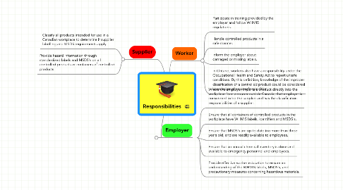 Mind Map: Responsibilities