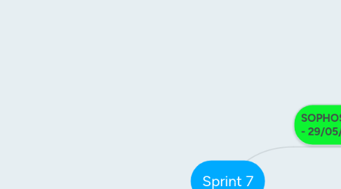 Mind Map: Sprint 7