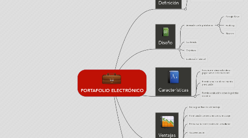 Mind Map: PORTAFOLIO ELECTRÓNICO