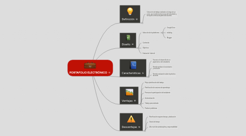 Mind Map: PORTAFOLIO ELECTRÓNICO