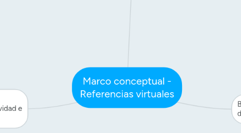 Mind Map: Marco conceptual - Referencias virtuales