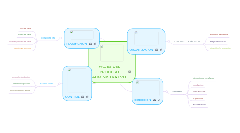 Mind Map: FACES DEL PROCESO ADMINISTRATIVO