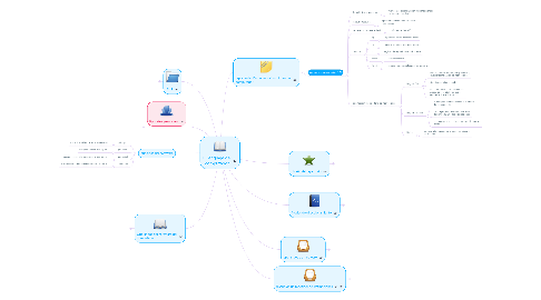 Mind Map: El lenguaje del computador