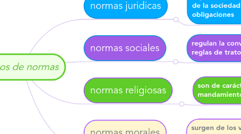 Mind Map: tipos de normas