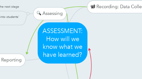 Mind Map: ASSESSMENT: How will we know what we have learned?