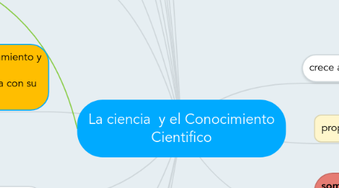 Mind Map: La ciencia  y el Conocimiento Cientifico