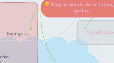 Mind Map: Regras gerais de acentuação gráfica