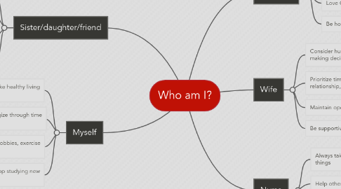 Mind Map: Who am I?