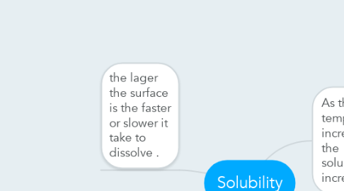 Mind Map: Solubility