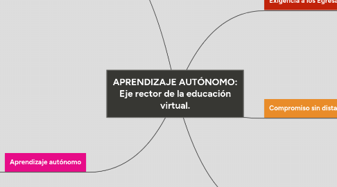 Mind Map: APRENDIZAJE AUTÓNOMO: Eje rector de la educación virtual.