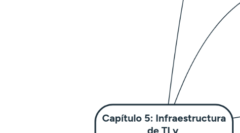 Mind Map: Capítulo 5: Infraestructura de TI y tecnologías emergentes