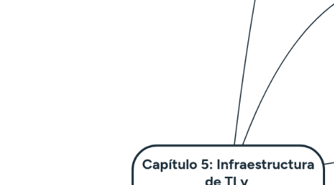 Mind Map: Capítulo 5: Infraestructura de TI y  tecnologías emergentes