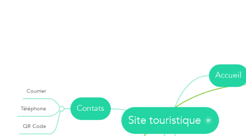 Mind Map: Site touristique