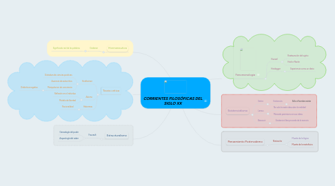 Mind Map: CORRIENTES FILOSÓFICAS DEL SIGLO XX