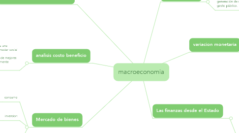 Mind Map: macroeconomia