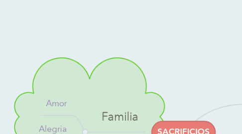 Mind Map: SACRIFICIOS