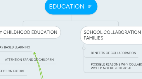 Mind Map: EDUCATION