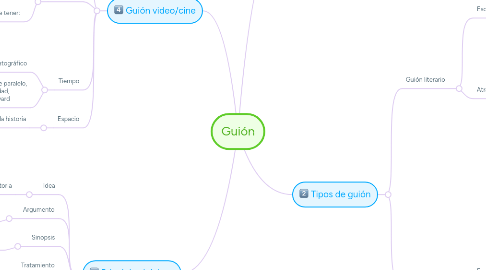 Mind Map: Guión