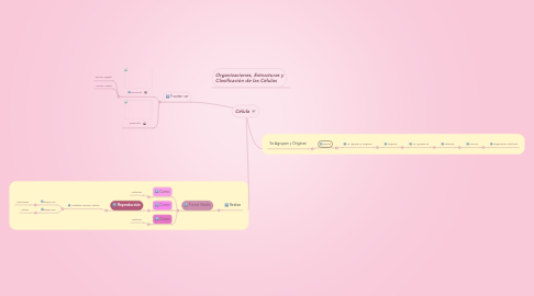 Mind Map: Célula