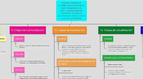 Mind Map: Business Intelligence se define como el uso de los datos recopilados con el fin ->generar mejores decisiones de negocio, accesibilidad, análisis y revelar nuevas oportunidades