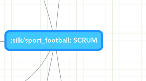 Mind Map: SCRUM