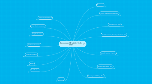 Mind Map: Categories of Disability Under IDEA