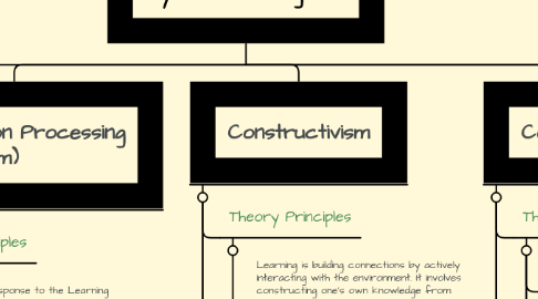 Mind Map: Learning Theories By: Jessica Jungbluth