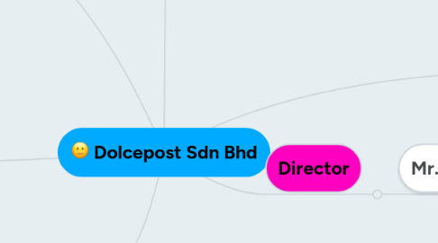 Mind Map: Dolcepost Sdn Bhd