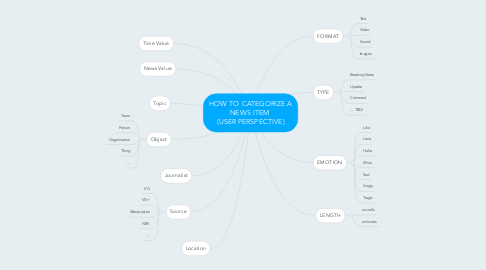 Mind Map: HOW TO CATEGORIZE A NEWS ITEM  (USER PERSPECTIVE)