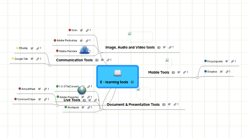 Mind Map: E - learning tools