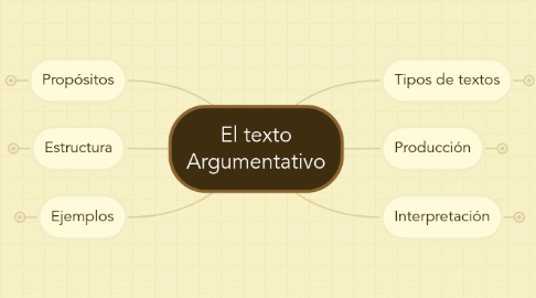 Mind Map: El texto Argumentativo