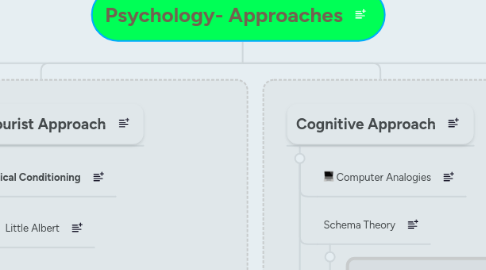 Mind Map: Psychology- Approaches