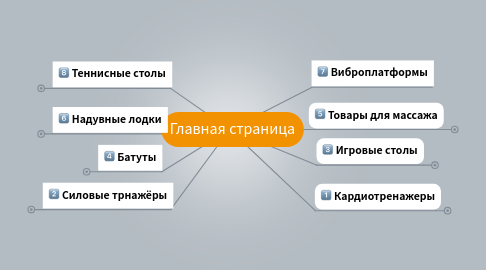 Mind Map: Главная страница