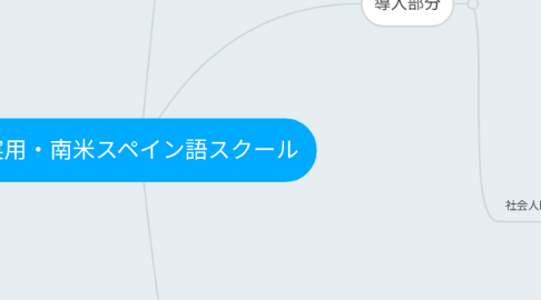 Mind Map: 実用・南米スペイン語スクール