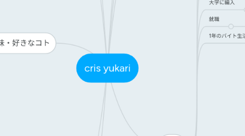 Mind Map: cris yukari