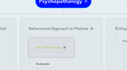Mind Map: Psychopathology