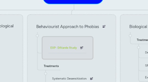 Mind Map: Psychopathology