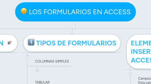 Mind Map: LOS FORMULARIOS EN ACCESS