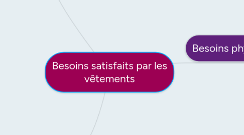 Mind Map: Besoins satisfaits par les vêtements