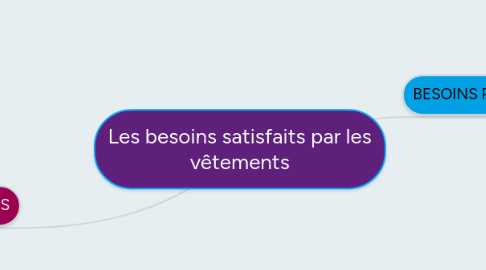 Mind Map: Les besoins satisfaits par les vêtements