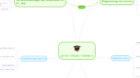 Mind Map: Lernen / Wissen / Können