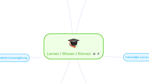 Mind Map: Lernen / Wissen / Können