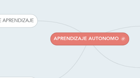 Mind Map: APRENDIZAJE AUTONOMO