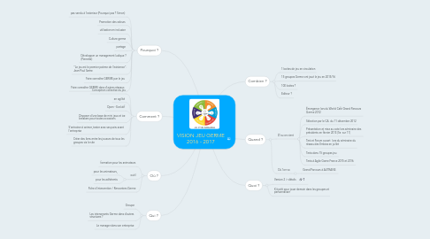 Mind Map: VISION JEU GERME 2016 - 2017