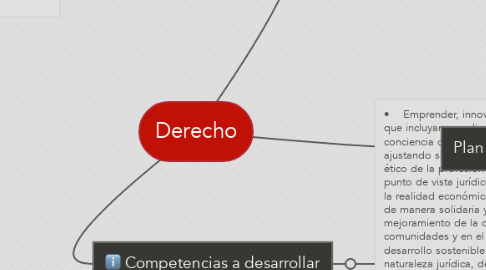 Mind Map: Derecho