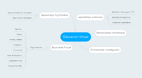 Mind Map: Educacion Virtual