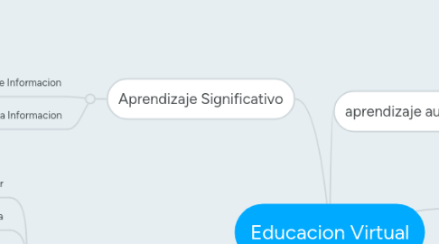 Mind Map: Educacion Virtual