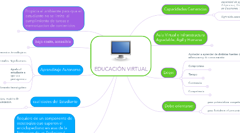 Mind Map: EDUCACIÓN VIRTUAL