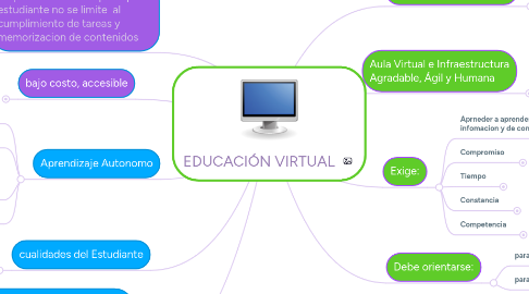 Mind Map: EDUCACIÓN VIRTUAL