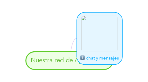 Mind Map: Nuestra red de Aprendizaje